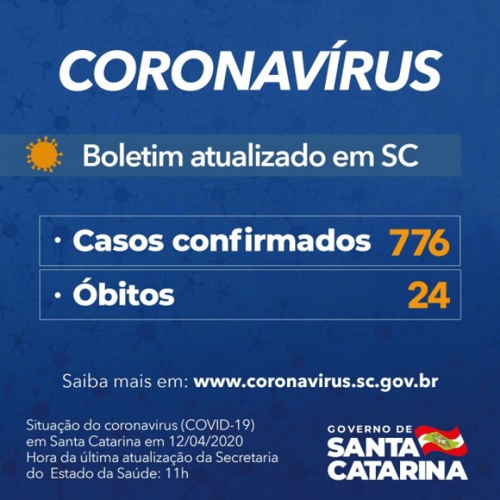 O Governo do Estado informa que há 776 casos confirmados de Covid-19 em Santa Catarina
