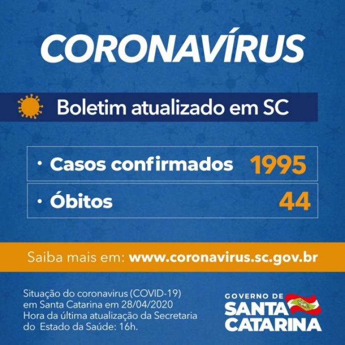 Santa Catarina já registrou 1995 pacientes com teste positivo para Covid-19. 