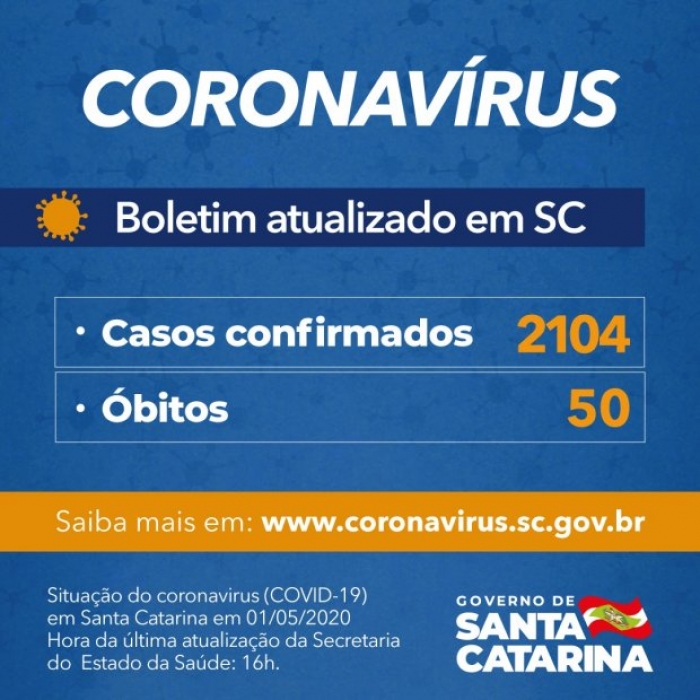 Santa Catarina tem 2.104 casos confirmados de infecção pelo novo coronavírus
