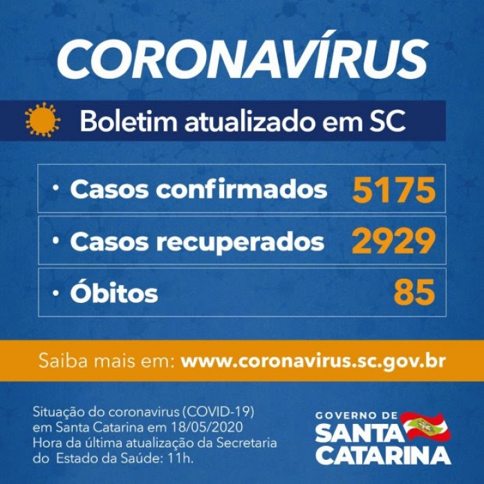 Santa Catarina tem 5.175 casos confirmados de infecção pelo novo coronavírus