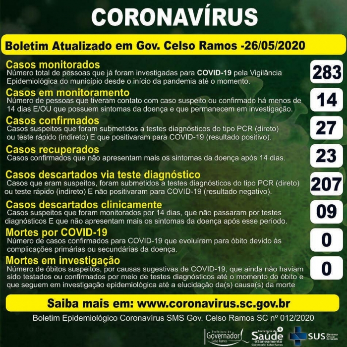 BOLETIM EPIDEMIOLÓGICO REGISTRA 27 CASOS DE COVID-19 EM GOVERNADOR CELSO RAMOS