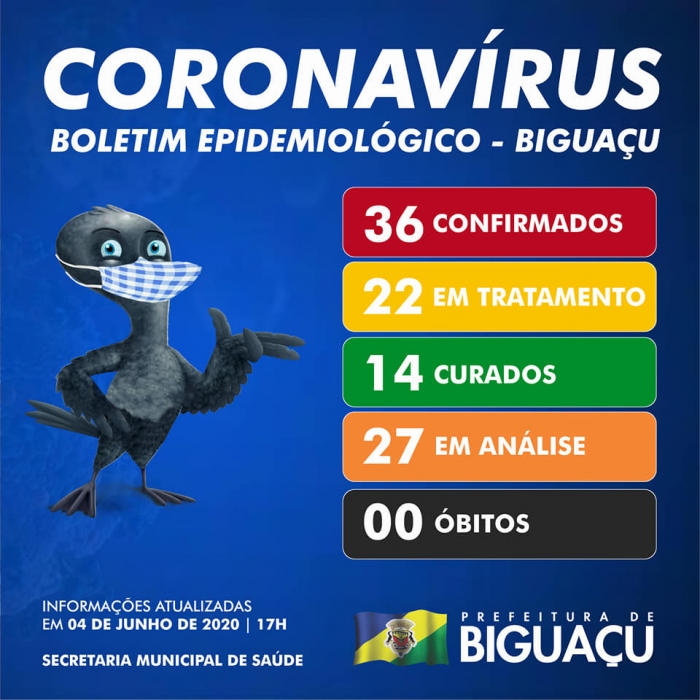 Biguaçu têm 36 casos CONFIRMADOS do Novo Coronavírus